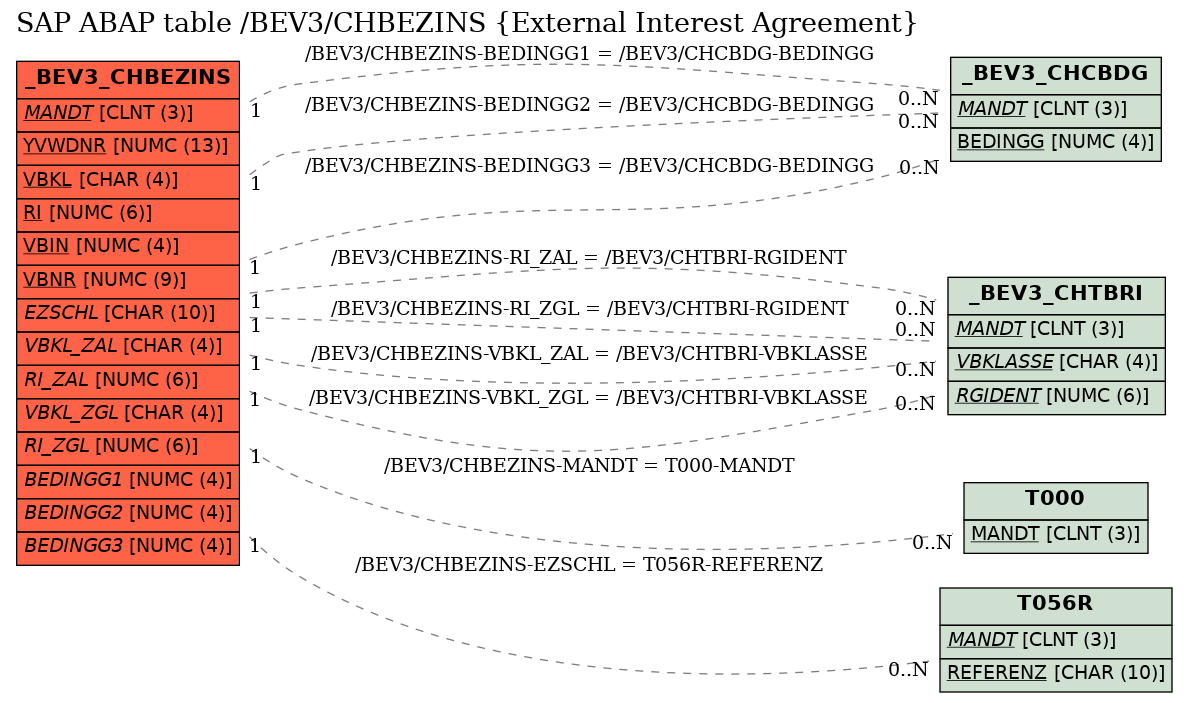 E-R Diagram for table /BEV3/CHBEZINS (External Interest Agreement)