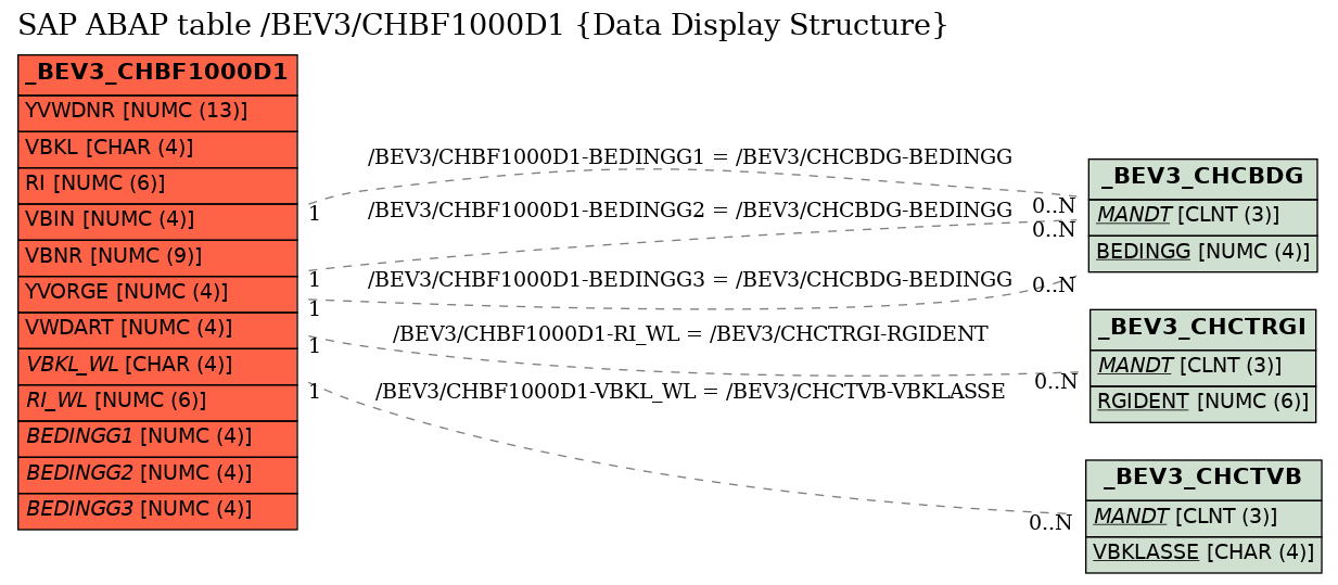 E-R Diagram for table /BEV3/CHBF1000D1 (Data Display Structure)