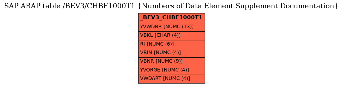 E-R Diagram for table /BEV3/CHBF1000T1 (Numbers of Data Element Supplement Documentation)