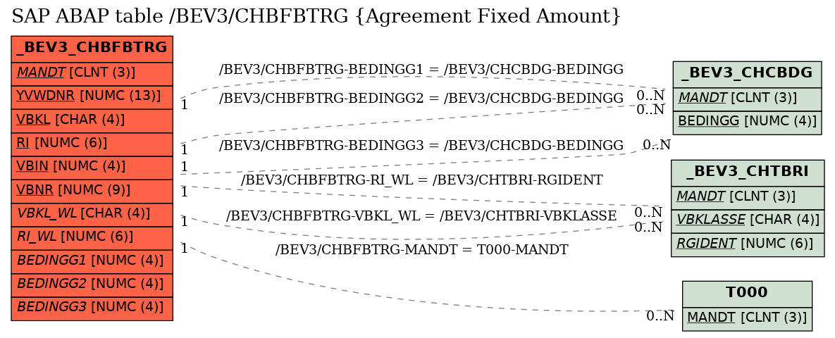 E-R Diagram for table /BEV3/CHBFBTRG (Agreement Fixed Amount)