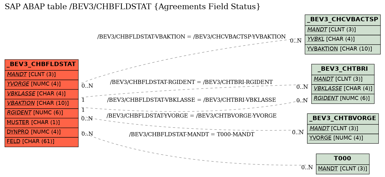 E-R Diagram for table /BEV3/CHBFLDSTAT (Agreements Field Status)