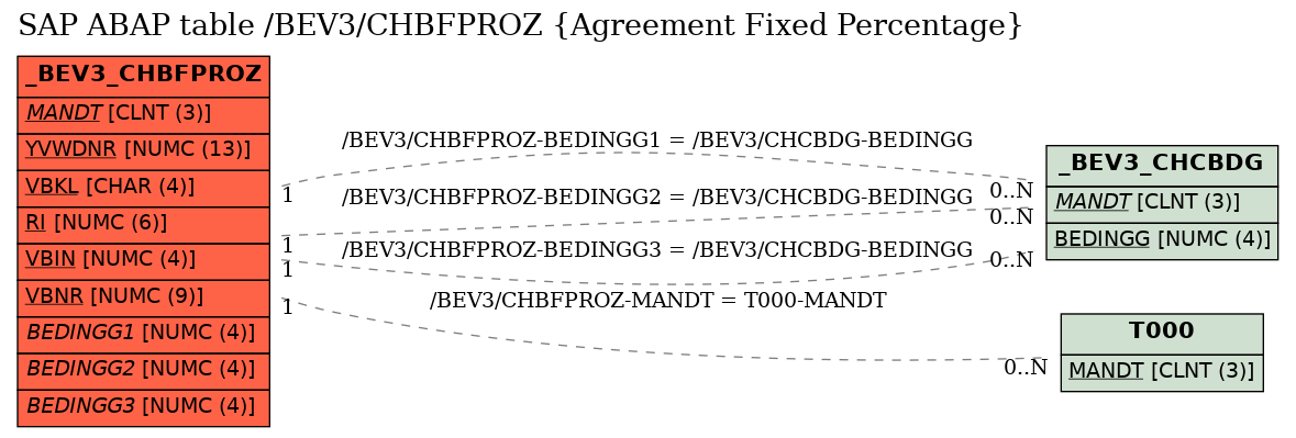 E-R Diagram for table /BEV3/CHBFPROZ (Agreement Fixed Percentage)