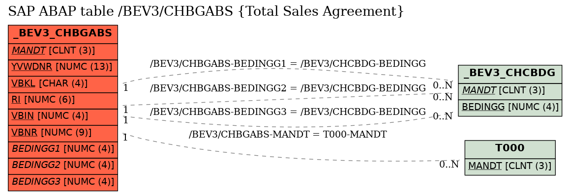 E-R Diagram for table /BEV3/CHBGABS (Total Sales Agreement)