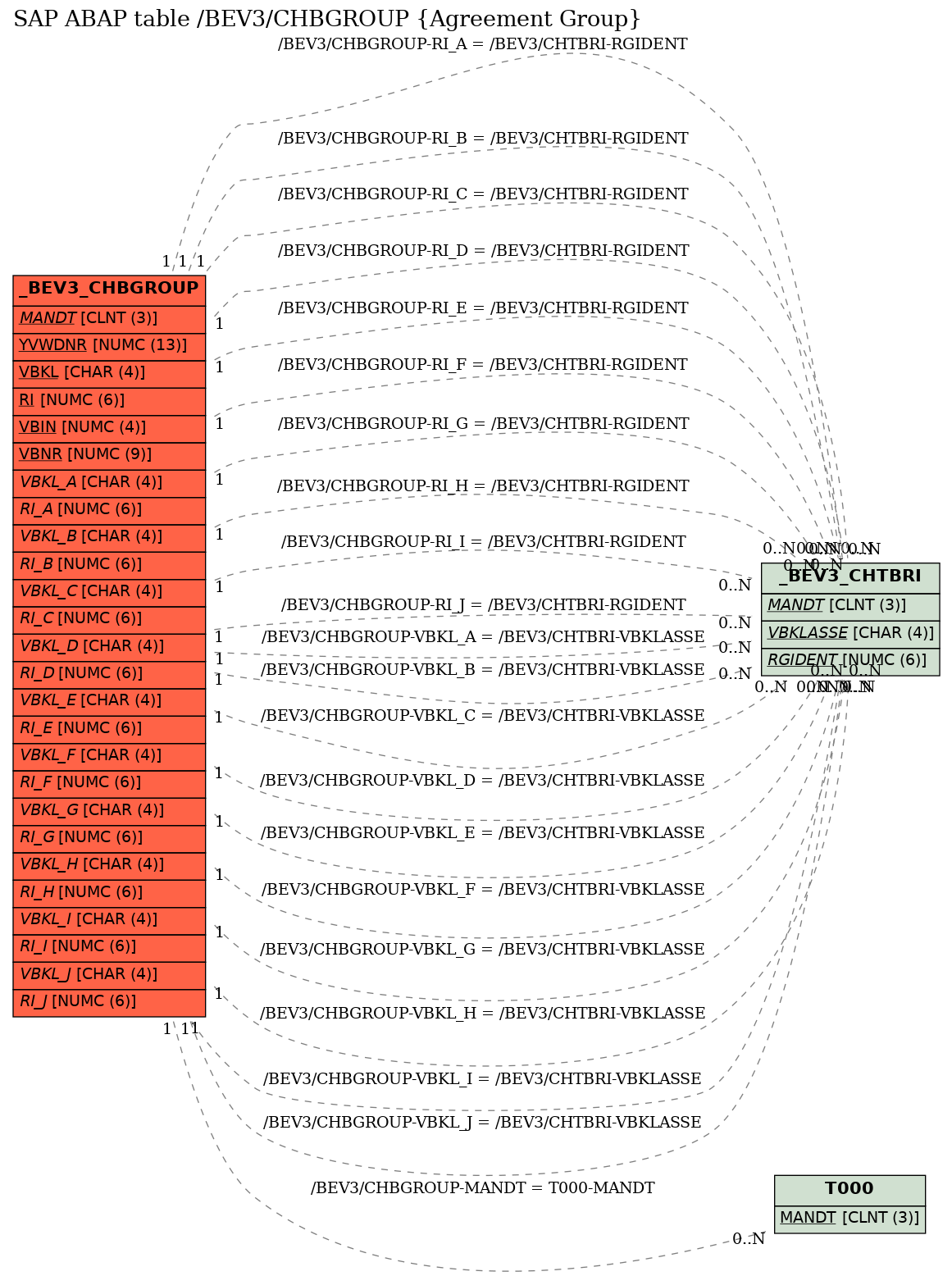 E-R Diagram for table /BEV3/CHBGROUP (Agreement Group)