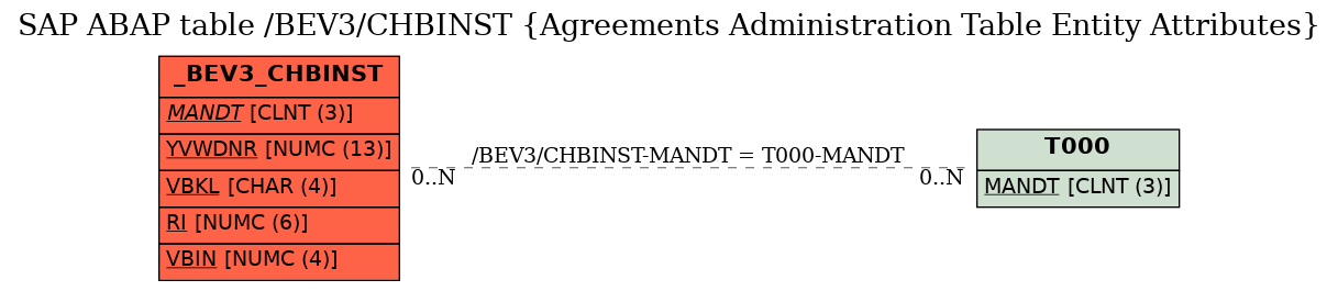 E-R Diagram for table /BEV3/CHBINST (Agreements Administration Table Entity Attributes)