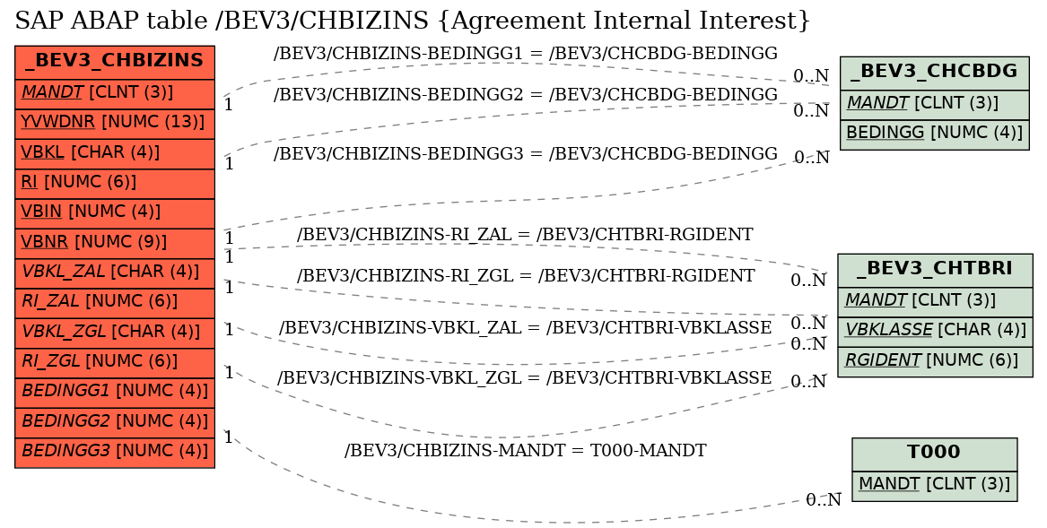 E-R Diagram for table /BEV3/CHBIZINS (Agreement Internal Interest)