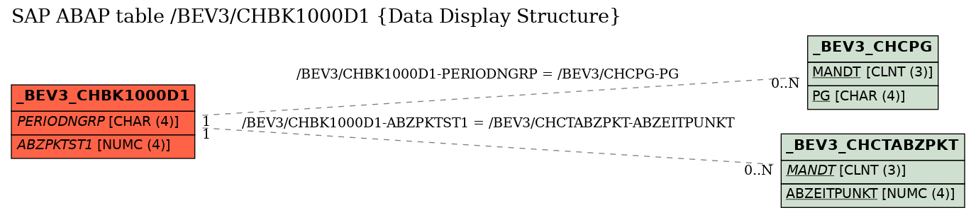 E-R Diagram for table /BEV3/CHBK1000D1 (Data Display Structure)