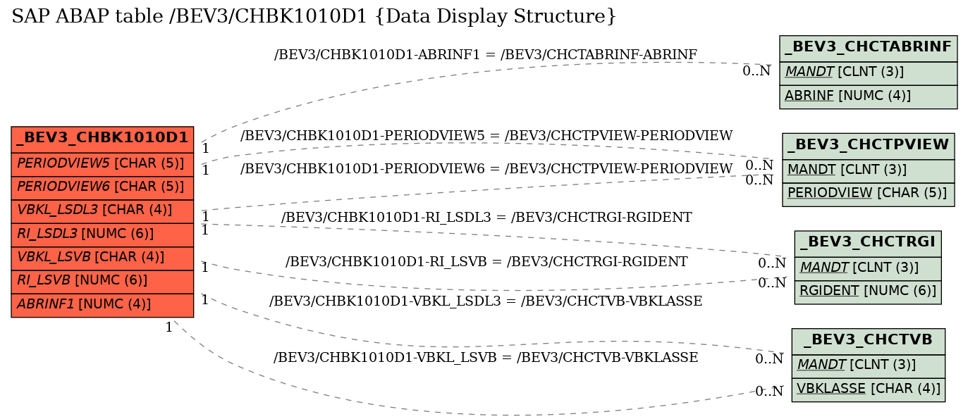 E-R Diagram for table /BEV3/CHBK1010D1 (Data Display Structure)