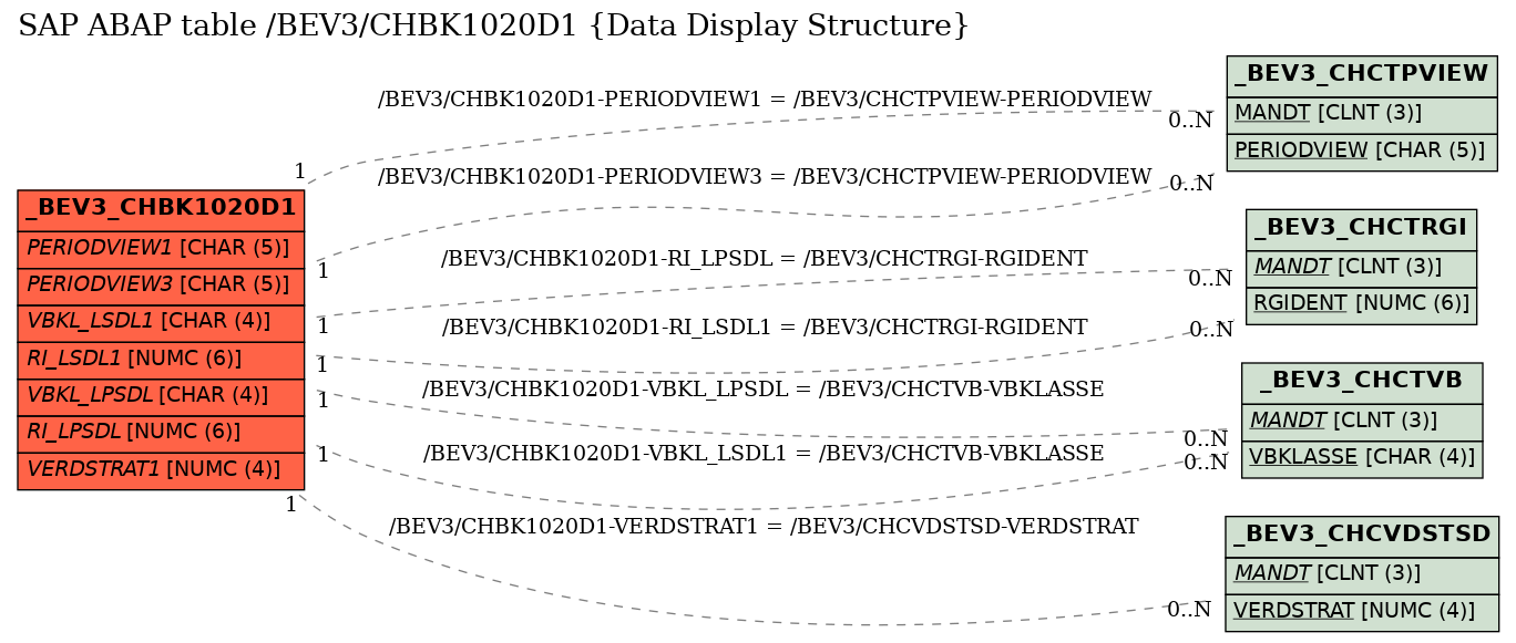 E-R Diagram for table /BEV3/CHBK1020D1 (Data Display Structure)