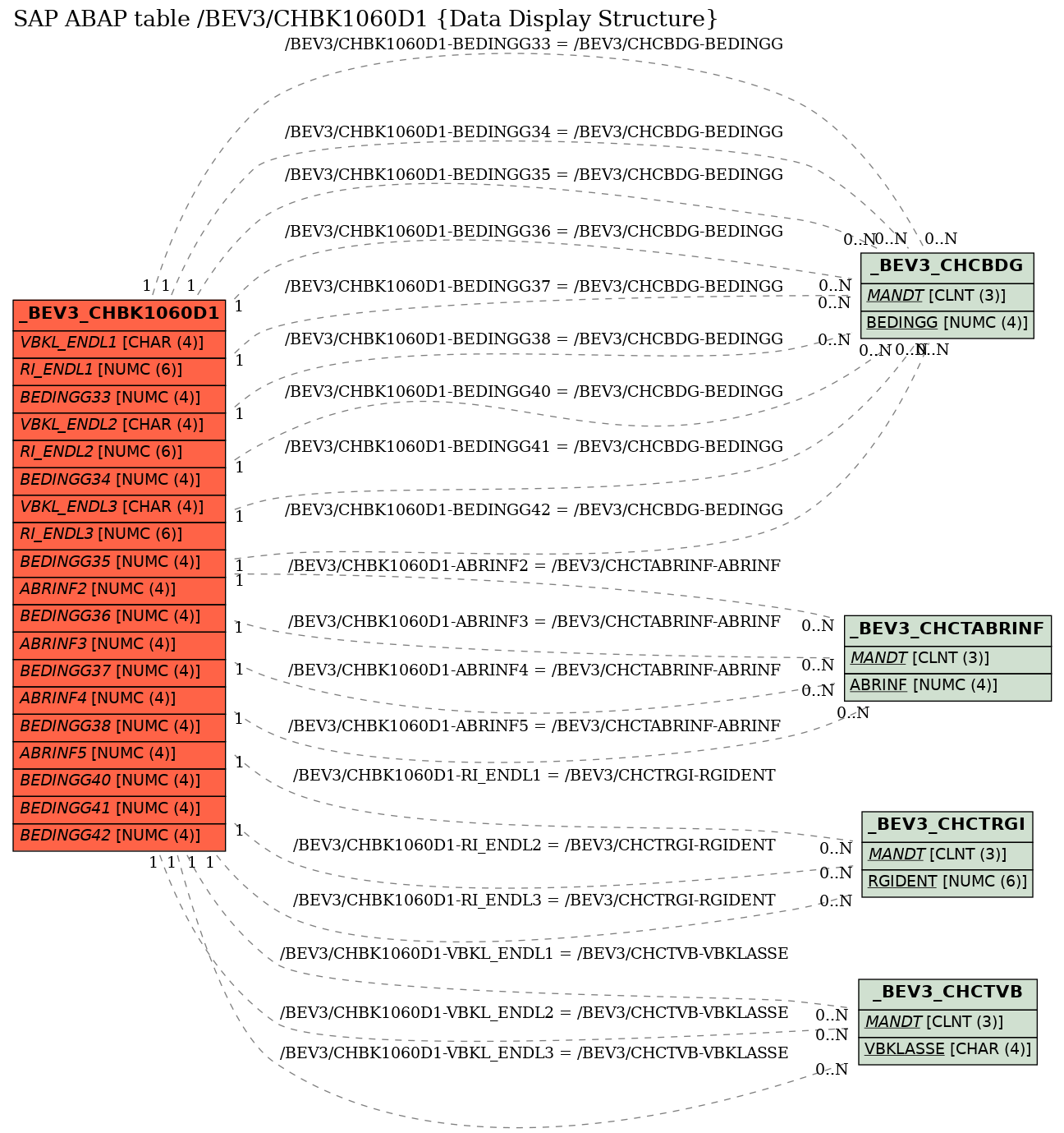 E-R Diagram for table /BEV3/CHBK1060D1 (Data Display Structure)