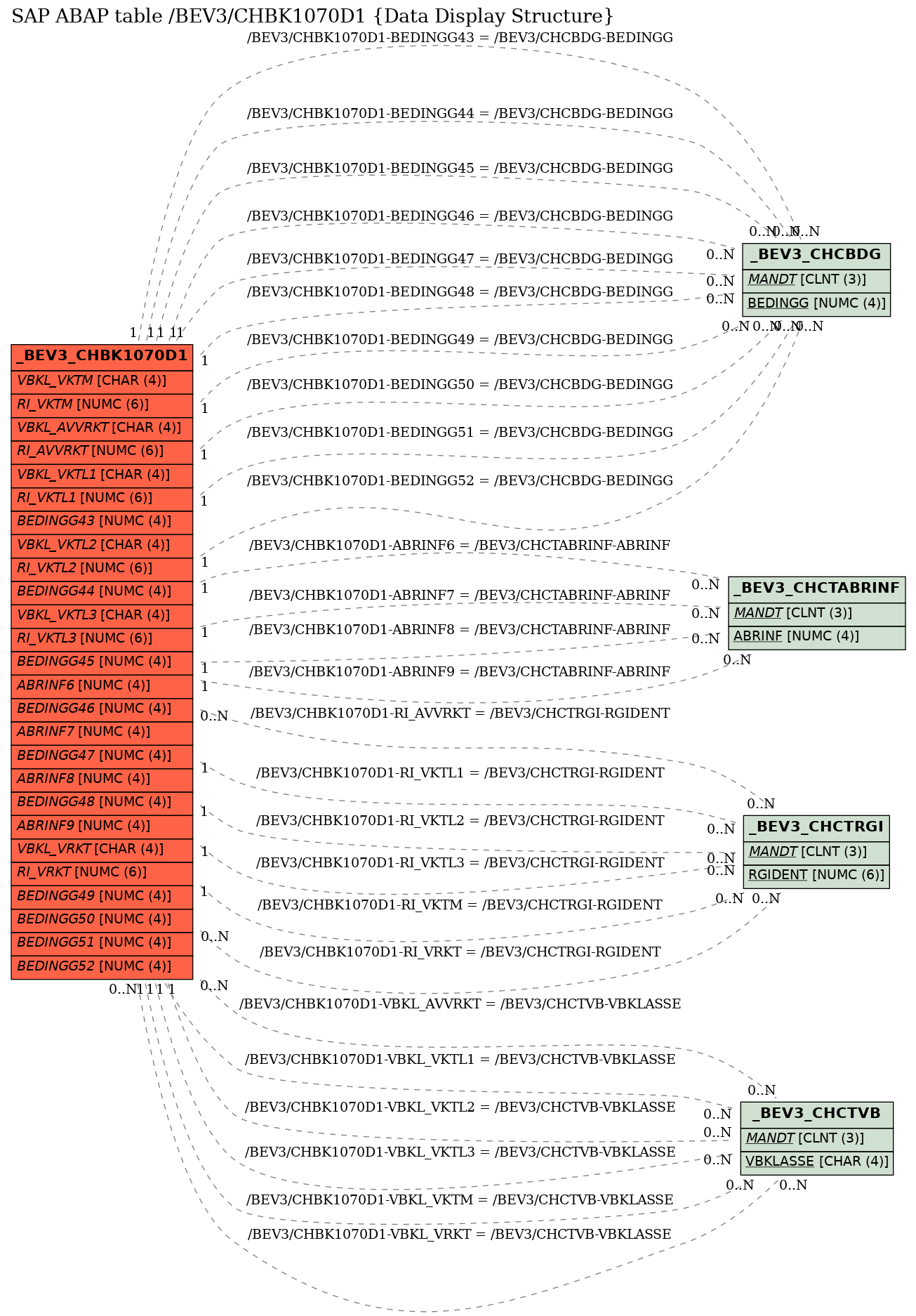 E-R Diagram for table /BEV3/CHBK1070D1 (Data Display Structure)