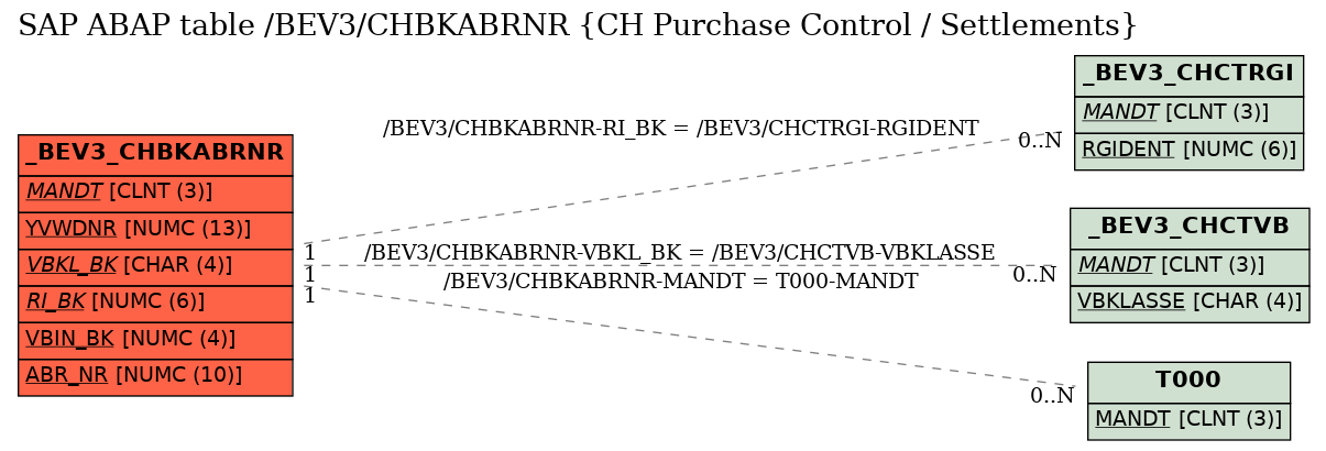 E-R Diagram for table /BEV3/CHBKABRNR (CH Purchase Control / Settlements)