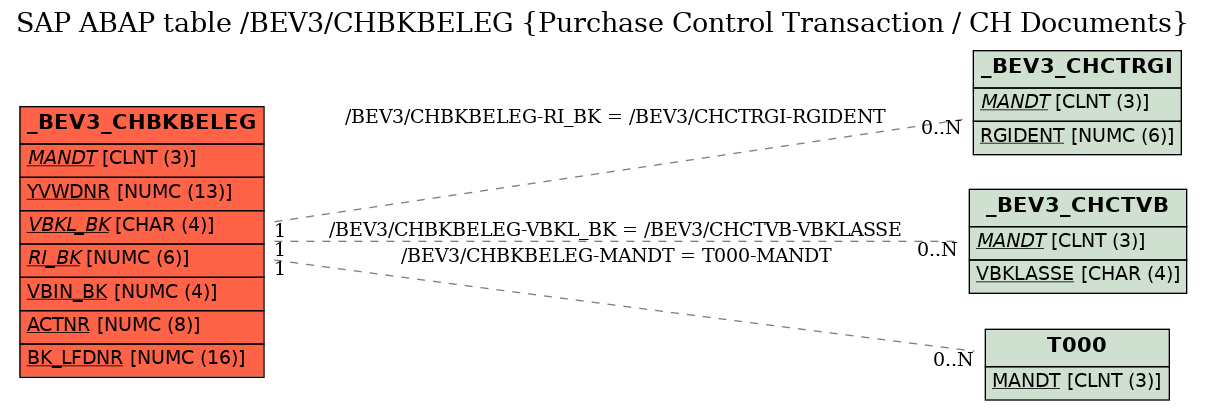 E-R Diagram for table /BEV3/CHBKBELEG (Purchase Control Transaction / CH Documents)