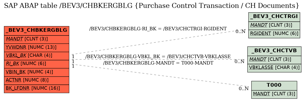 E-R Diagram for table /BEV3/CHBKERGBLG (Purchase Control Transaction / CH Documents)