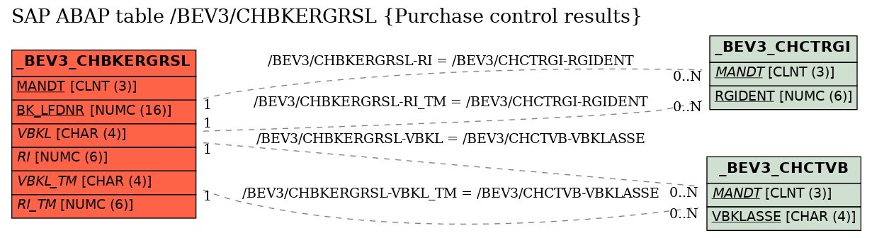 E-R Diagram for table /BEV3/CHBKERGRSL (Purchase control results)