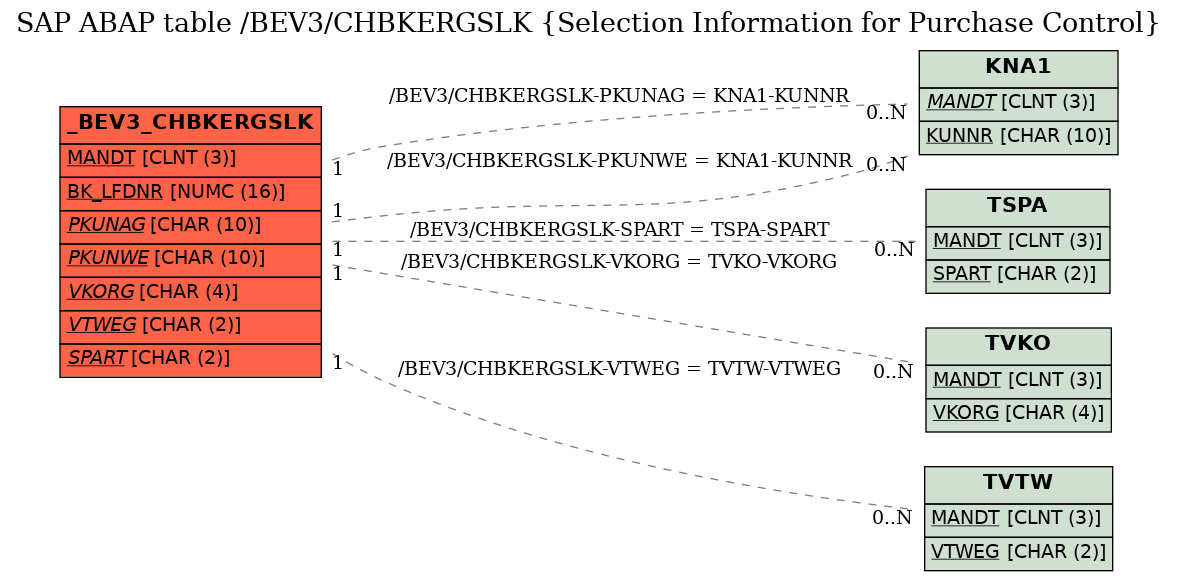 E-R Diagram for table /BEV3/CHBKERGSLK (Selection Information for Purchase Control)