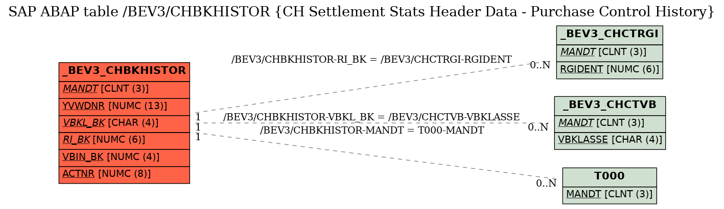 E-R Diagram for table /BEV3/CHBKHISTOR (CH Settlement Stats Header Data - Purchase Control History)