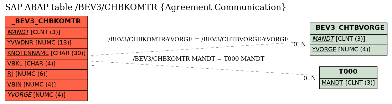 E-R Diagram for table /BEV3/CHBKOMTR (Agreement Communication)