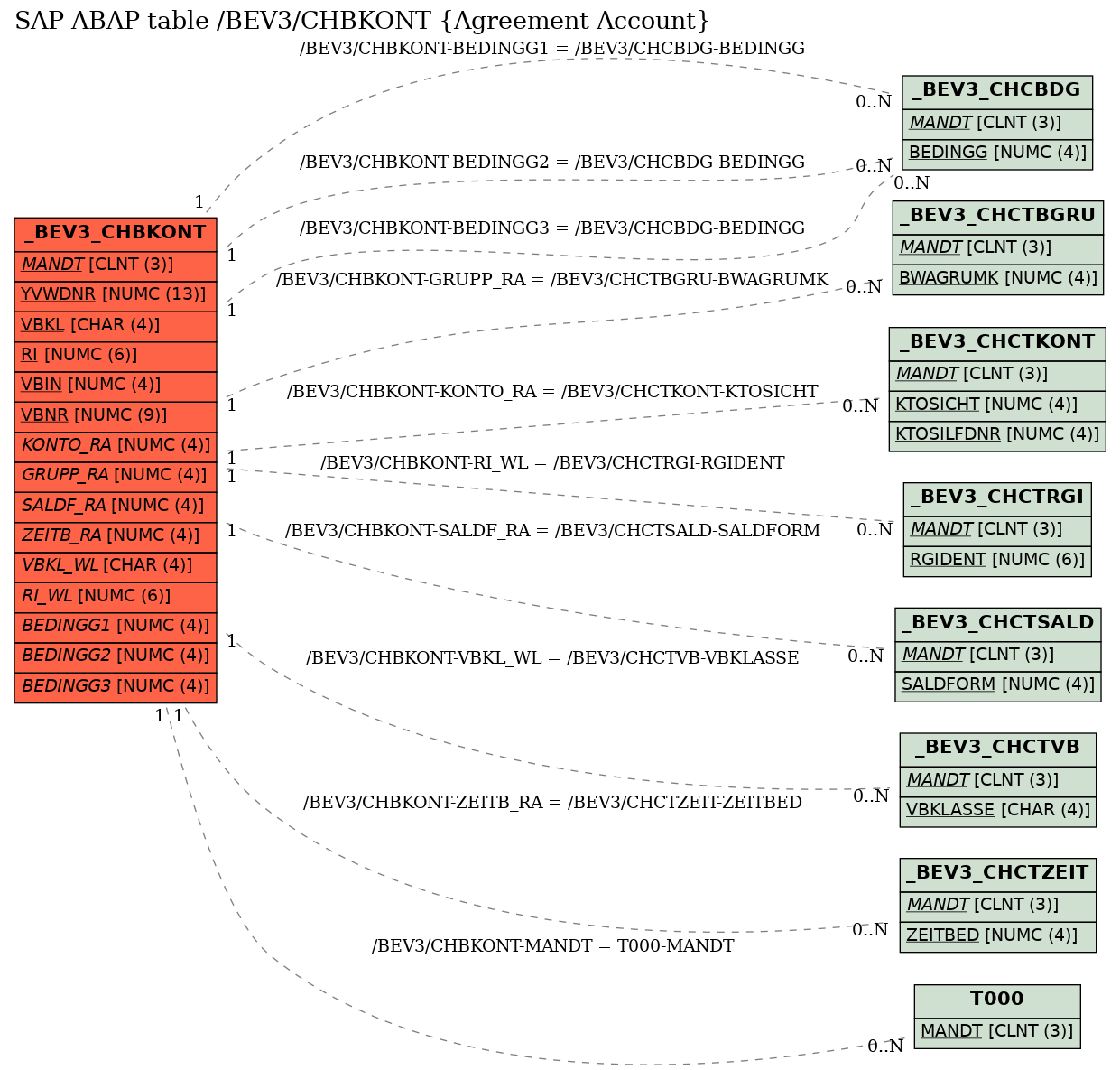 E-R Diagram for table /BEV3/CHBKONT (Agreement Account)