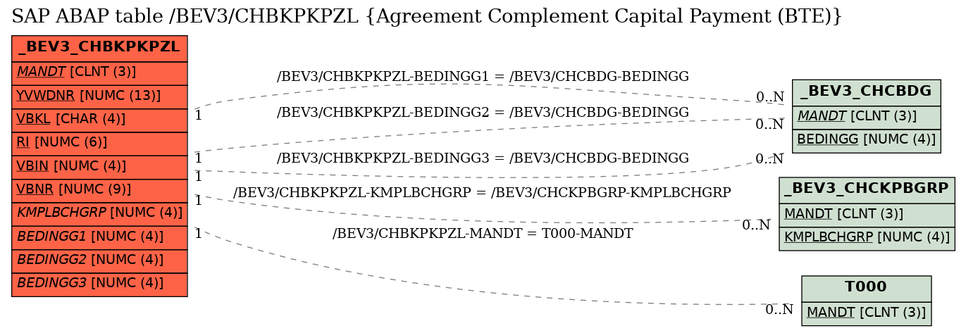 E-R Diagram for table /BEV3/CHBKPKPZL (Agreement Complement Capital Payment (BTE))