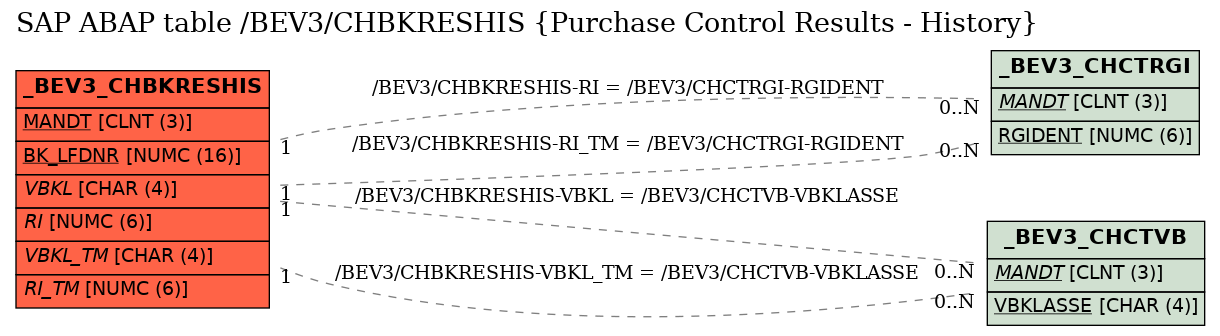 E-R Diagram for table /BEV3/CHBKRESHIS (Purchase Control Results - History)