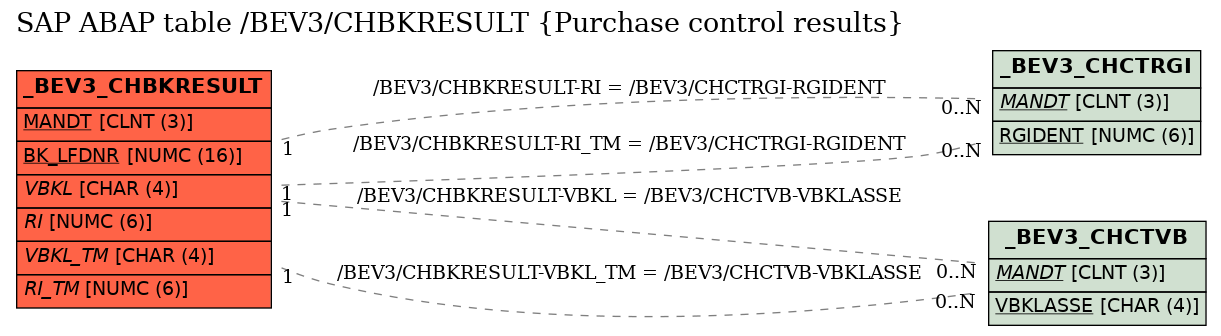 E-R Diagram for table /BEV3/CHBKRESULT (Purchase control results)