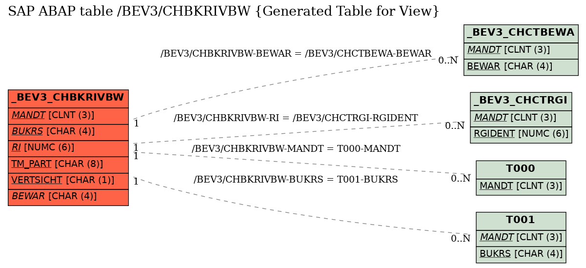 E-R Diagram for table /BEV3/CHBKRIVBW (Generated Table for View)