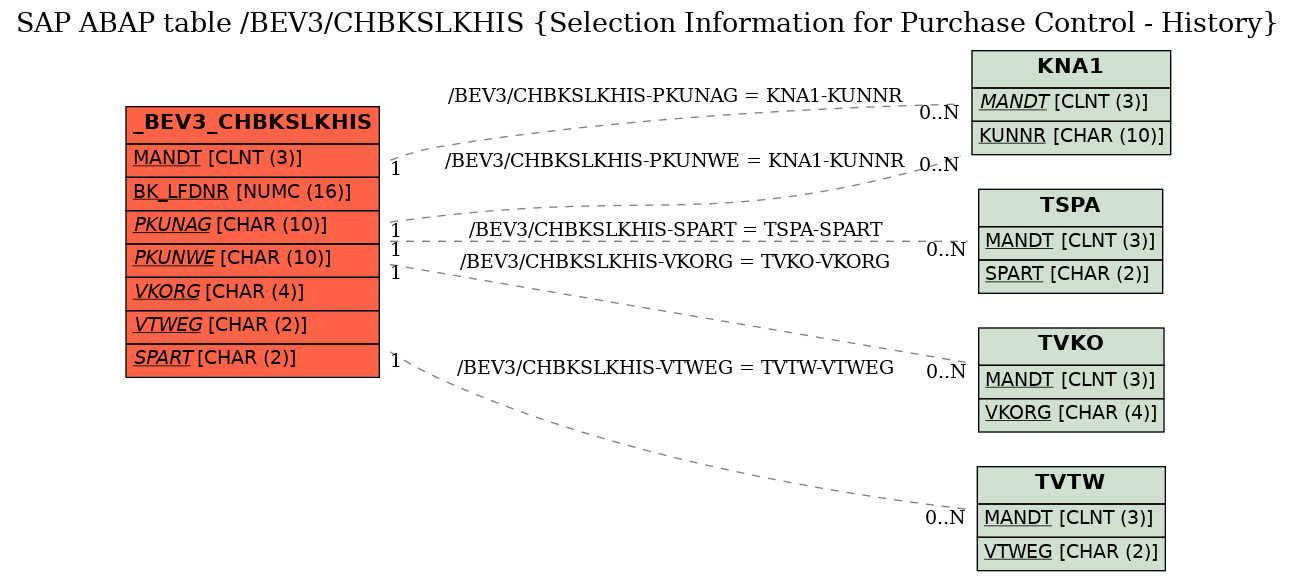 E-R Diagram for table /BEV3/CHBKSLKHIS (Selection Information for Purchase Control - History)