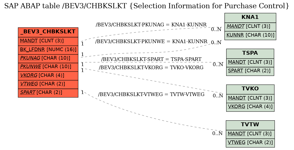 E-R Diagram for table /BEV3/CHBKSLKT (Selection Information for Purchase Control)