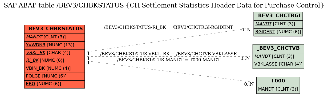 E-R Diagram for table /BEV3/CHBKSTATUS (CH Settlement Statistics Header Data for Purchase Control)