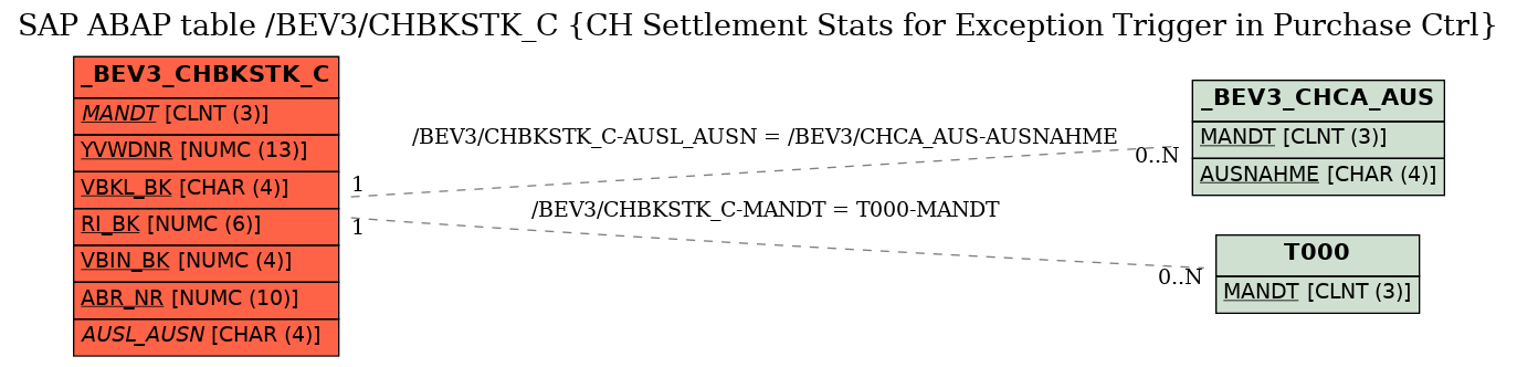 E-R Diagram for table /BEV3/CHBKSTK_C (CH Settlement Stats for Exception Trigger in Purchase Ctrl)