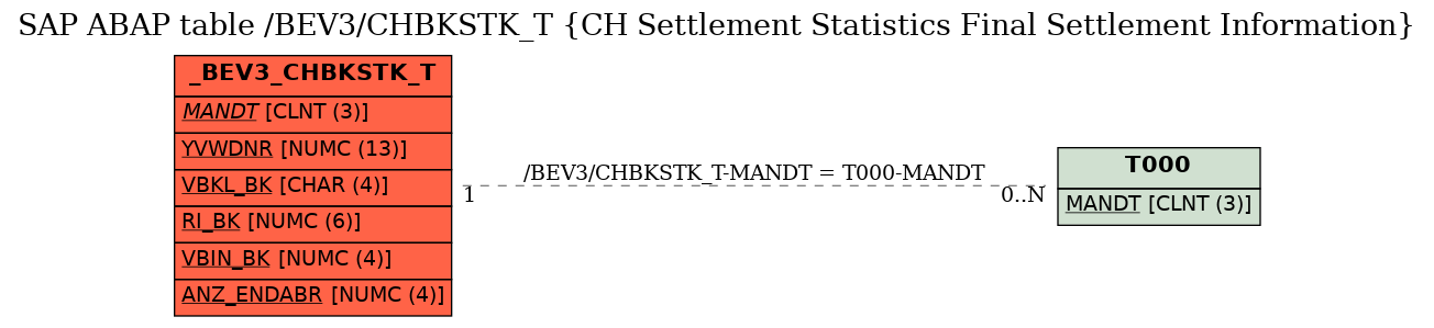 E-R Diagram for table /BEV3/CHBKSTK_T (CH Settlement Statistics Final Settlement Information)