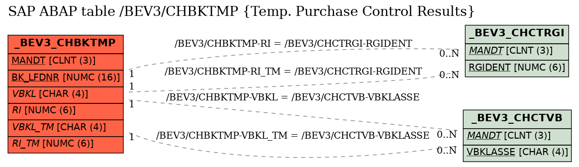 E-R Diagram for table /BEV3/CHBKTMP (Temp. Purchase Control Results)