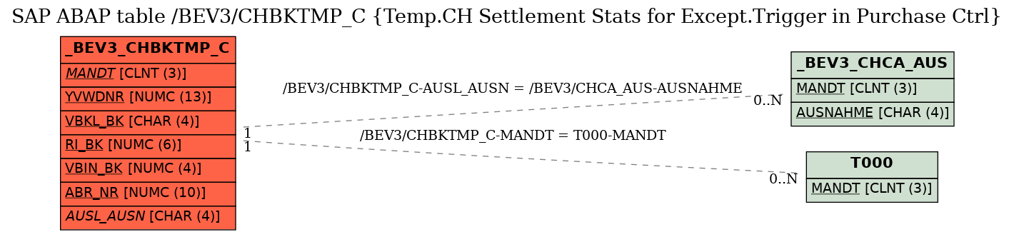 E-R Diagram for table /BEV3/CHBKTMP_C (Temp.CH Settlement Stats for Except.Trigger in Purchase Ctrl)