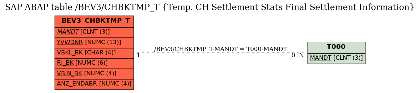 E-R Diagram for table /BEV3/CHBKTMP_T (Temp. CH Settlement Stats Final Settlement Information)