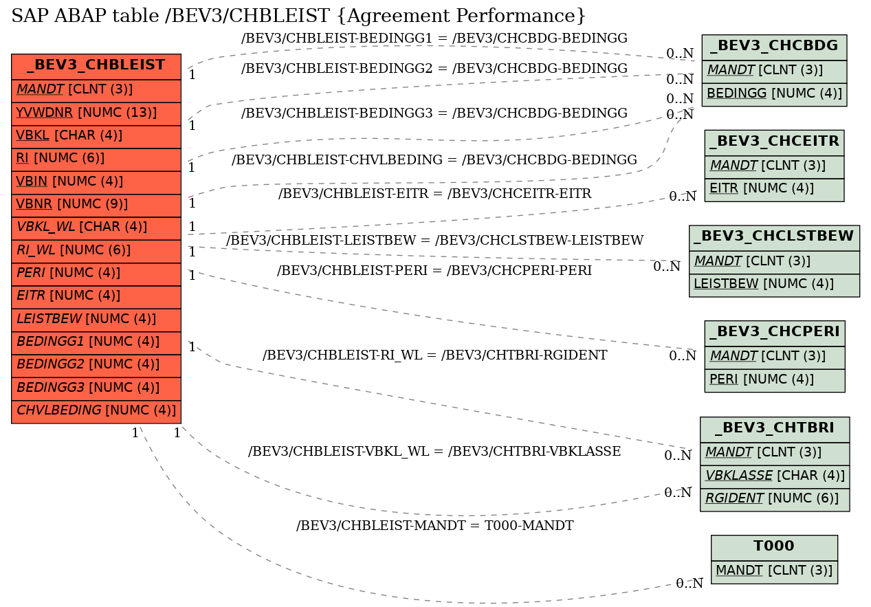 E-R Diagram for table /BEV3/CHBLEIST (Agreement Performance)