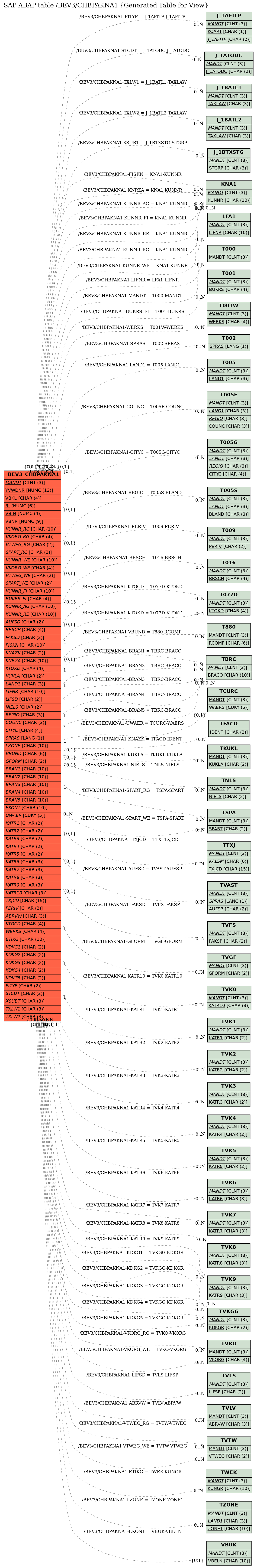 E-R Diagram for table /BEV3/CHBPAKNA1 (Generated Table for View)