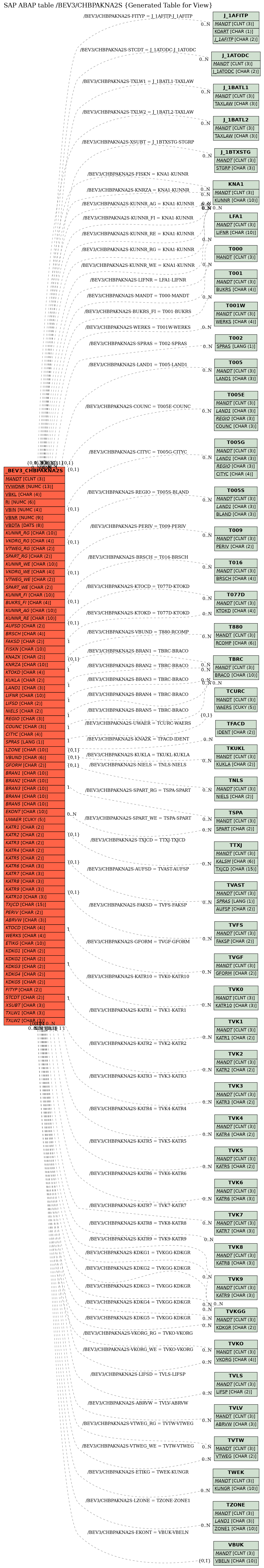 E-R Diagram for table /BEV3/CHBPAKNA2S (Generated Table for View)
