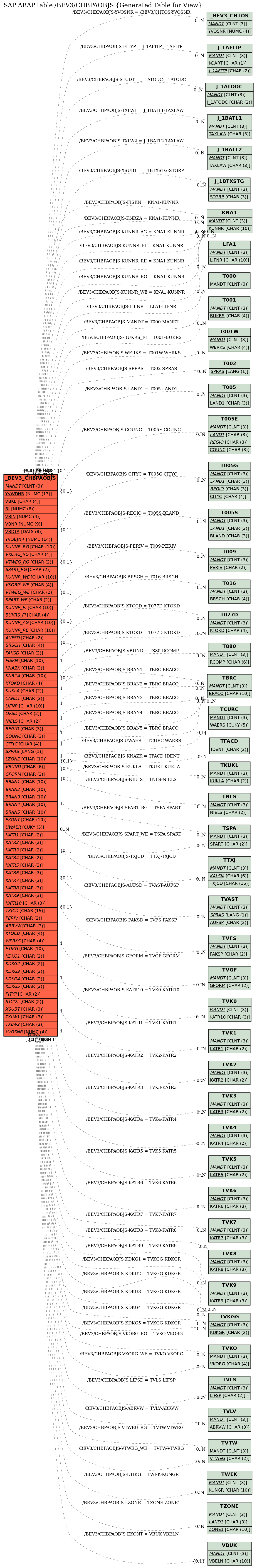 E-R Diagram for table /BEV3/CHBPAOBJS (Generated Table for View)