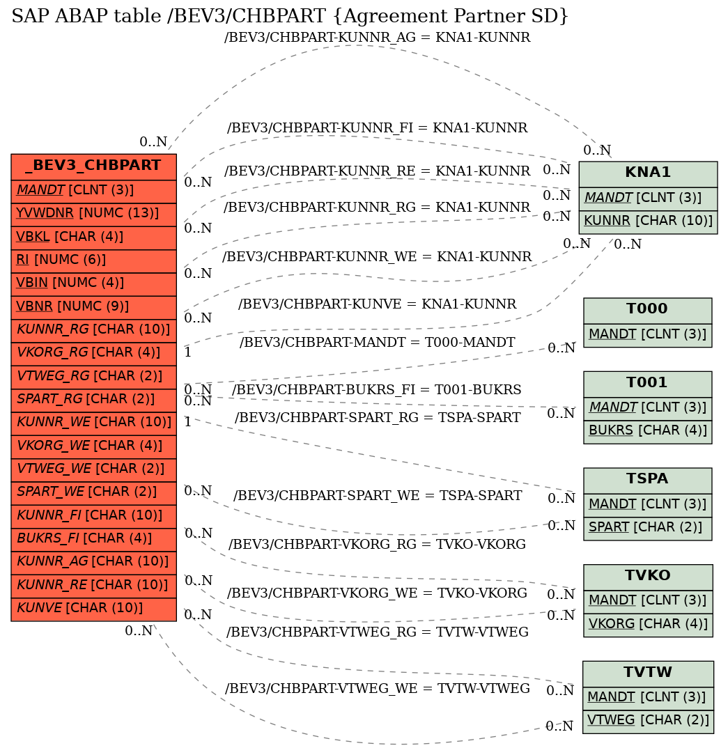 E-R Diagram for table /BEV3/CHBPART (Agreement Partner SD)