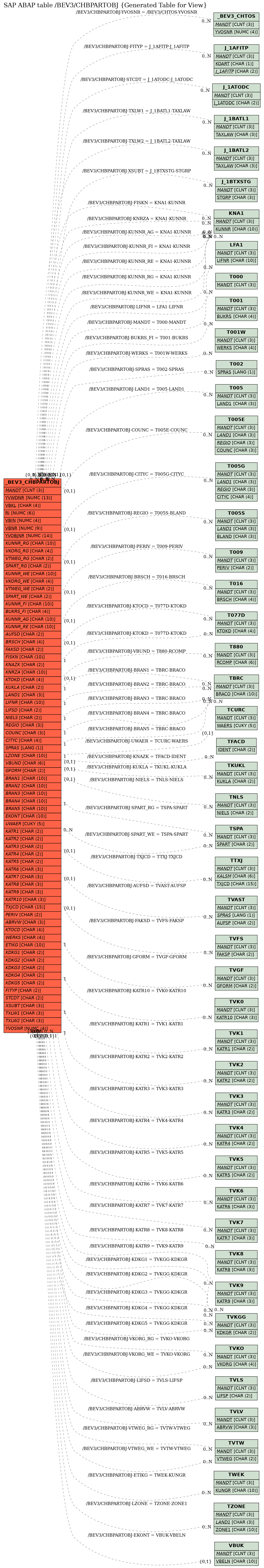 E-R Diagram for table /BEV3/CHBPARTOBJ (Generated Table for View)