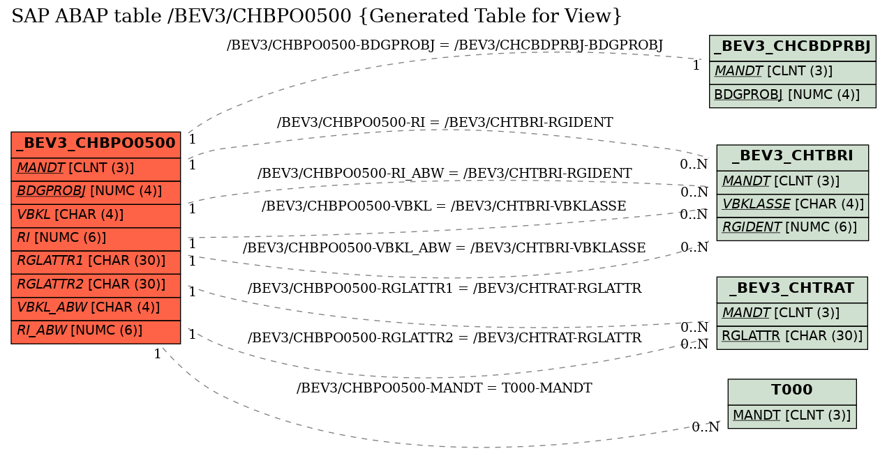 E-R Diagram for table /BEV3/CHBPO0500 (Generated Table for View)