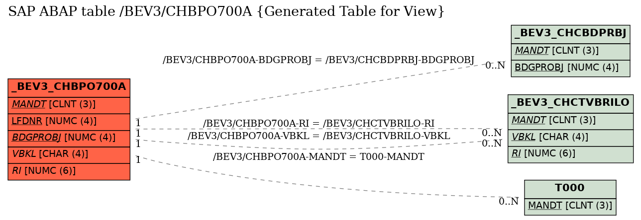 E-R Diagram for table /BEV3/CHBPO700A (Generated Table for View)