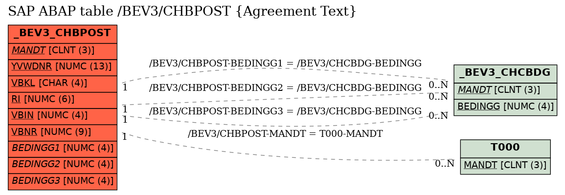 E-R Diagram for table /BEV3/CHBPOST (Agreement Text)