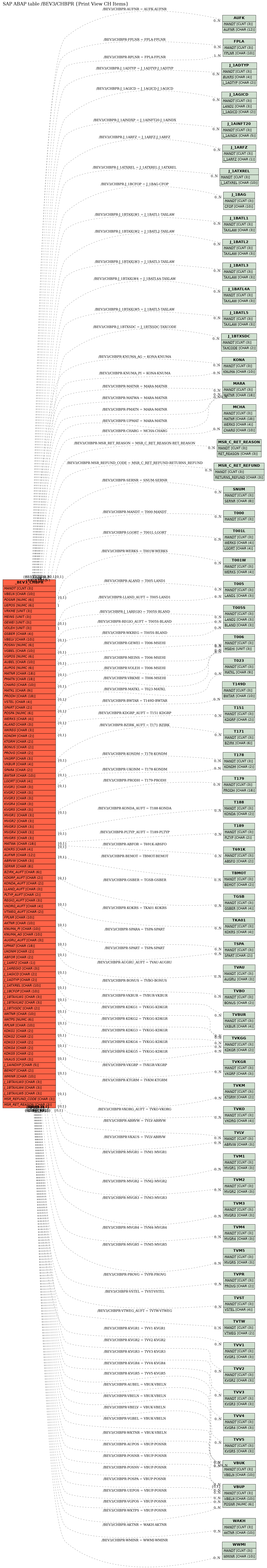 E-R Diagram for table /BEV3/CHBPR (Print View CH Items)