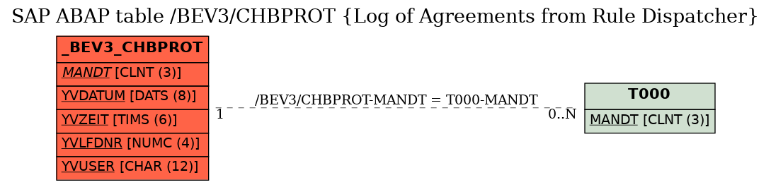 E-R Diagram for table /BEV3/CHBPROT (Log of Agreements from Rule Dispatcher)