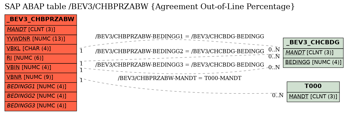 E-R Diagram for table /BEV3/CHBPRZABW (Agreement Out-of-Line Percentage)