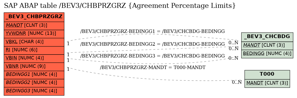 E-R Diagram for table /BEV3/CHBPRZGRZ (Agreement Percentage Limits)