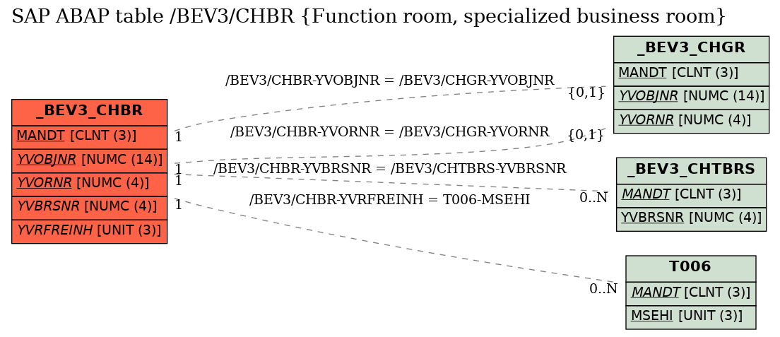 E-R Diagram for table /BEV3/CHBR (Function room, specialized business room)