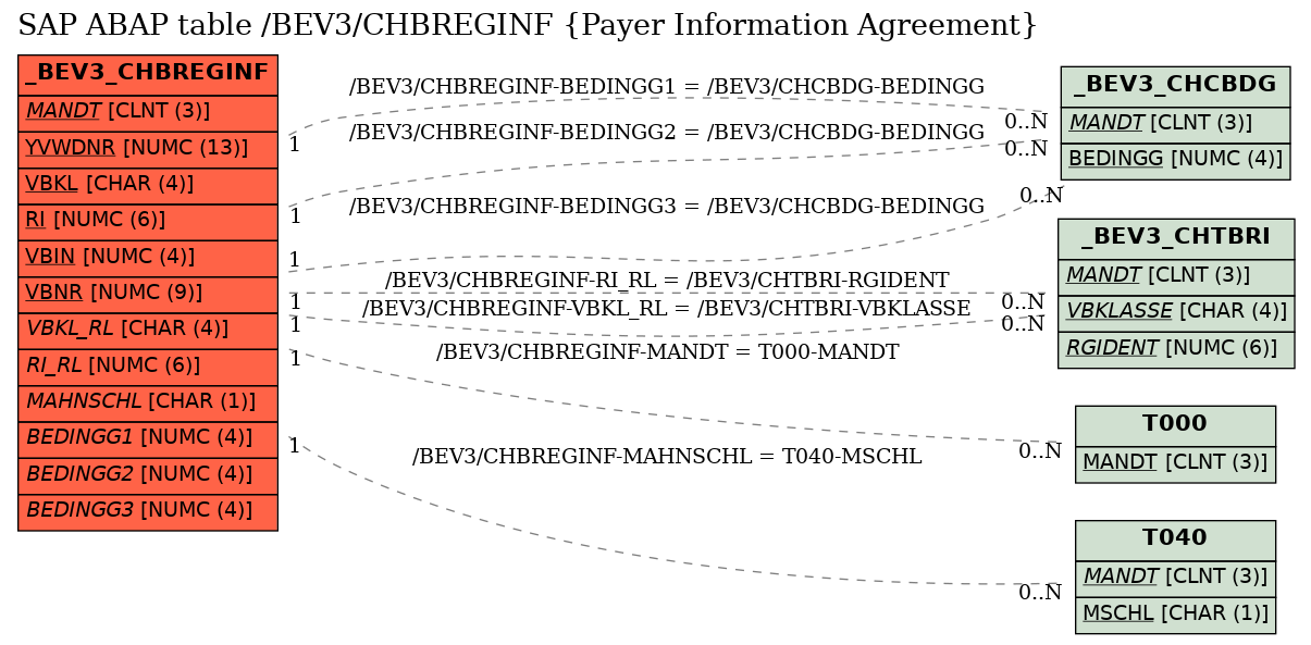 E-R Diagram for table /BEV3/CHBREGINF (Payer Information Agreement)